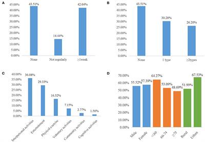 Effects of Social Participation and Its Diversity, Frequency, and Type on Depression in Middle-Aged and Older Persons: Evidence From China